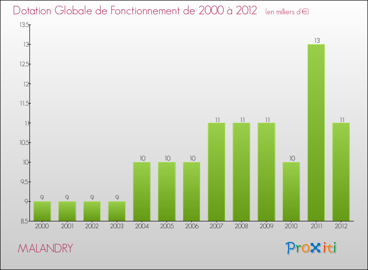 Evolution du montant de la Dotation Globale de Fonctionnement pour la commune de MALANDRY de 2000 à 2012 Evolution du montant de la Dotation Globale de Fonctionnement pour MALANDRY de 2000 à 2012