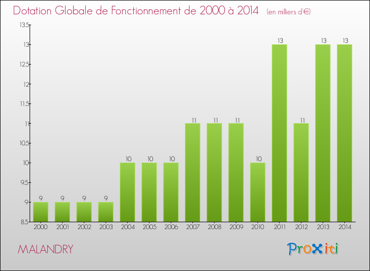 Evolution du montant de la Dotation Globale de Fonctionnement pour la commune de MALANDRY de 2000 à 2014 Evolution du montant de la Dotation Globale de Fonctionnement pour MALANDRY de 2000 à 2014