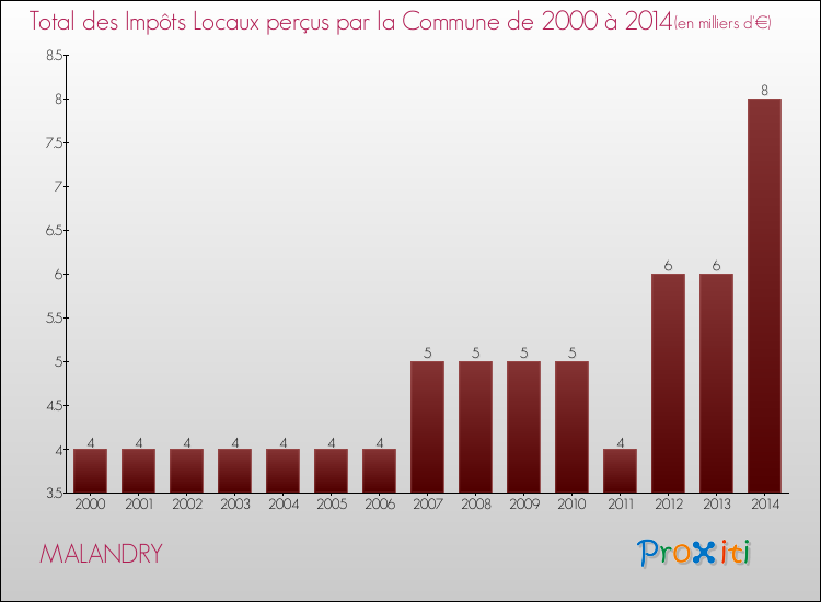 Evolution des Impôts Locaux pour la commune de MALANDRY de 2000 à 2014 Evolution des Impôts Locaux pour MALANDRY de 2000 à 2014
