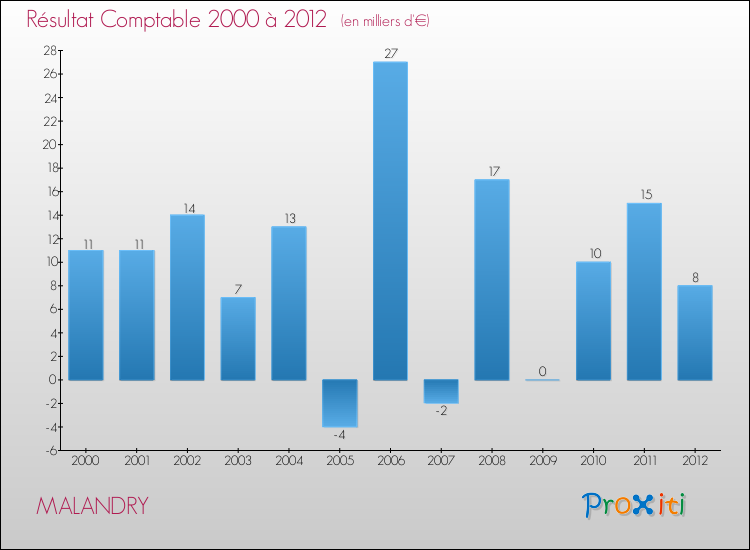 Evolution du résultat comptable pour la commune de MALANDRY de 2000 à 2012 Evolution du résultat comptable pour MALANDRY de 2000 à 2012