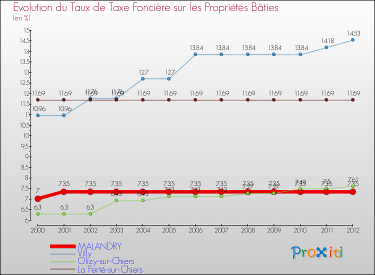Evolution du taux de la taxe foncière sur le bati pour MALANDRY et les communes proches de 2000 à 2012 Comparaison des taux de taxe foncière sur le bati pour MALANDRY et les communes voisines de 2000 à 2012