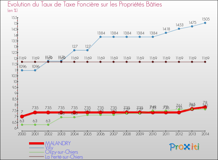 Evolution du taux de la taxe foncière sur le bati pour MALANDRY et les communes proches de 2000 à 2014 Comparaison des taux de taxe foncière sur le bati pour MALANDRY et les communes voisines de 2000 à 2014