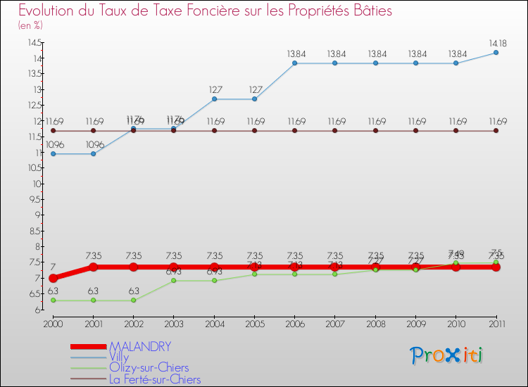 Evolution du taux de la taxe foncière sur le bati pour MALANDRY et les communes proches Comparaison des taux de taxe foncière sur le bati pour MALANDRY et les communes voisines