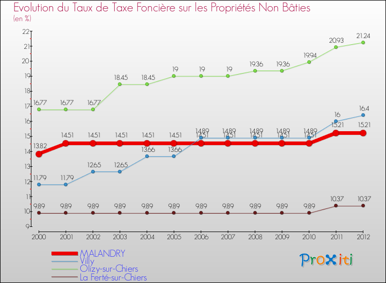 Evolution du taux de la taxe foncière sur les immeubles et terrains non batis pour MALANDRY et les communes proches de 2000 à 2012 Comparaison des taux de la taxe foncière sur les immeubles et terrains non batis pour MALANDRY et les communes voisines de 2000 à 2012