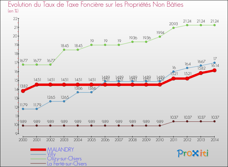 Evolution du taux de la taxe foncière sur les immeubles et terrains non batis pour MALANDRY et les communes proches de 2000 à 2014 Comparaison des taux de la taxe foncière sur les immeubles et terrains non batis pour MALANDRY et les communes voisines de 2000 à 2014