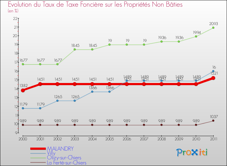 Evolution du taux de la taxe foncière sur les immeubles et terrains non batis pour MALANDRY et les communes proches Comparaison des taux de la taxe foncière sur les immeubles et terrains non batis pour MALANDRY et les communes voisines