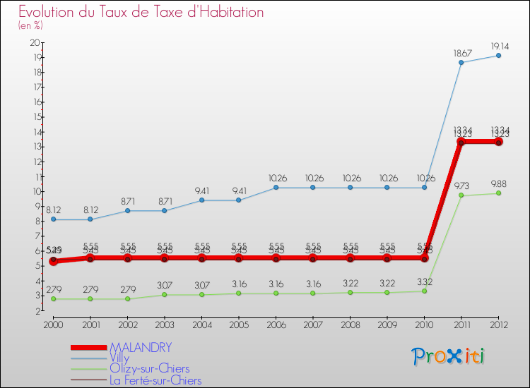 Evolution du taux de la taxe d'habitation pour MALANDRY et les communes proches Comparaison des taux de la taxe d'habitation pour MALANDRY et les communes voisines