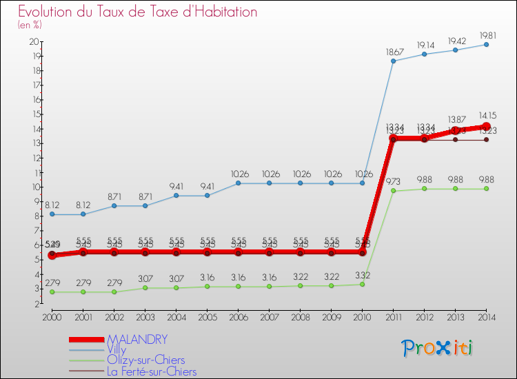 Evolution du taux de la taxe d'habitation pour MALANDRY et les communes proches de 2000 à 2014 Comparaison des taux de la taxe d'habitation pour MALANDRY et les communes voisines de 2000 à 2014