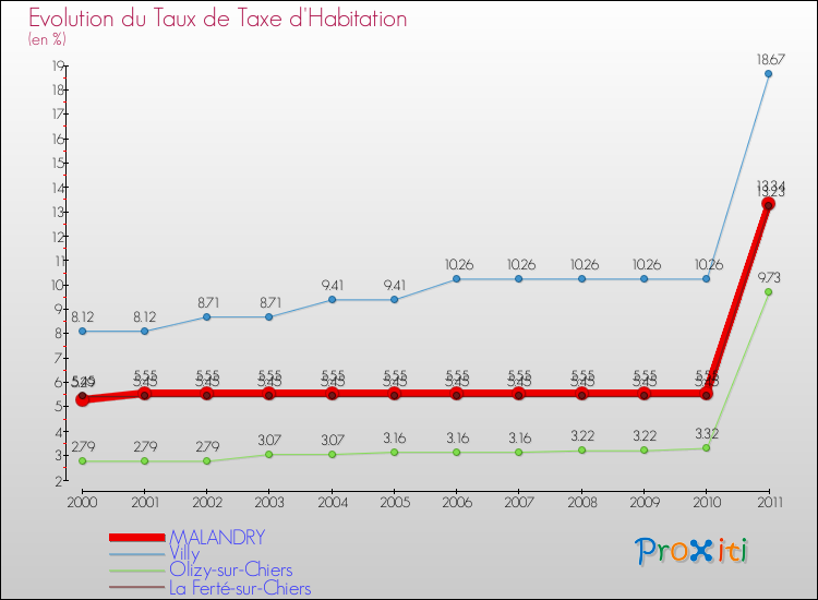 Evolution du taux de la taxe d'habitation pour MALANDRY et les communes proches Comparaison des taux de la taxe d'habitation pour MALANDRY et les communes voisines
