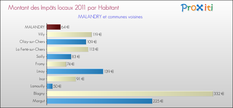 Montant des impôts locaux par Habitant pour MALANDRY et les communes proches Comparaison des impôts locaux par habitant pour MALANDRY et les communes voisines