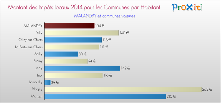 Montant des impôts locaux par Habitant pour MALANDRY et les communes proches en 2014 Comparaison des impôts locaux par habitant pour MALANDRY et les communes voisines en 2014