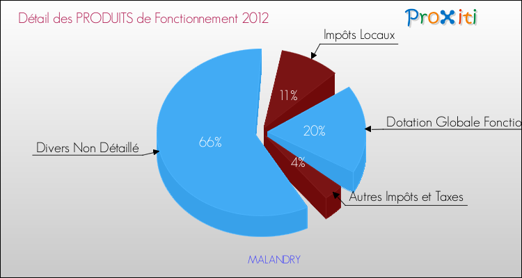 Décomposition du Budget de Fonctionnement 2012 de la commune de MALANDRY Budget de Fonctionnement 2012 pour la commune de MALANDRY