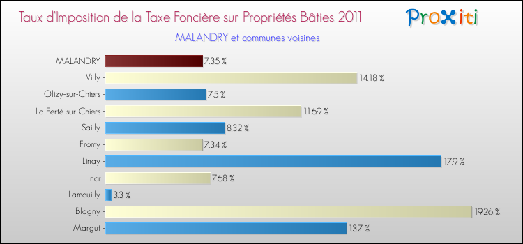 Taux d'imposition de la taxe foncière sur le bati 2011 pour MALANDRY et les communes proches Comparaison des taux d'imposition de la taxe foncière sur le bati 2011 pour MALANDRY et les communes voisines