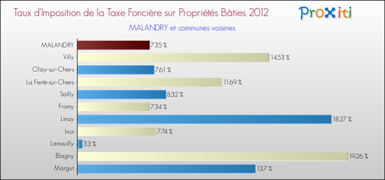 Taux d'imposition de la taxe foncière sur le bati 2012 pour MALANDRY et les communes proches Comparaison des taux d'imposition de la taxe foncière sur le bati 2012 pour MALANDRY et les communes voisines