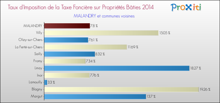 Taux d'imposition de la taxe foncière sur le bati 2014 pour MALANDRY et les communes proches Comparaison des taux d'imposition de la taxe foncière sur le bati 2014 pour MALANDRY et les communes voisines
