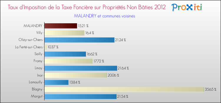 Taux d'imposition de la taxe foncière sur les immeubles et terrains non batis 2012 pour MALANDRY et les communes proches Comparaison des taux d'imposition de la taxe foncière sur les immeubles et terrains non batis 2012 pour MALANDRY et les communes voisines