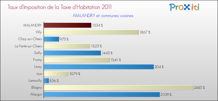 Taux d'imposition de la taxe d'habitation 2011 pour MALANDRY et les communes proches Comparaison des taux d'imposition de la taxe d'habitation 2011 pour MALANDRY et les communes voisines
