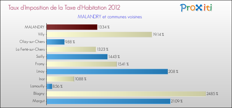 Taux d'imposition de la taxe d'habitation 2012 pour MALANDRY et les communes proches Comparaison des taux d'imposition de la taxe d'habitation 2012 pour MALANDRY et les communes voisines