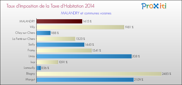 Taux d'imposition de la taxe d'habitation 2014 pour MALANDRY et les communes proches Comparaison des taux d'imposition de la taxe d'habitation 2014 pour MALANDRY et les communes voisines