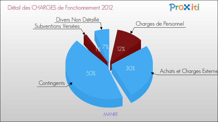 Décomposition des Charges de Fonctionnement 2012 de la commune de MANRE Charges de Fonctionnement 2012 pour la commune de MANRE