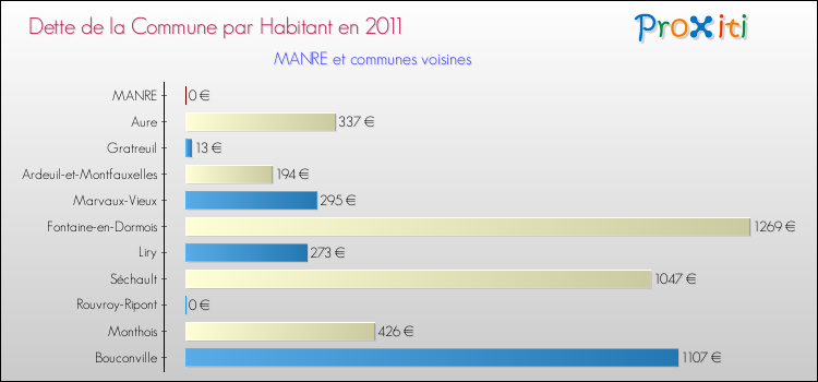 Dette par habitant de la commune en 2011 pour MANRE et les communes proches Comparaison de la dette par habitant de la commune en 2011 pour MANRE et les communes voisines