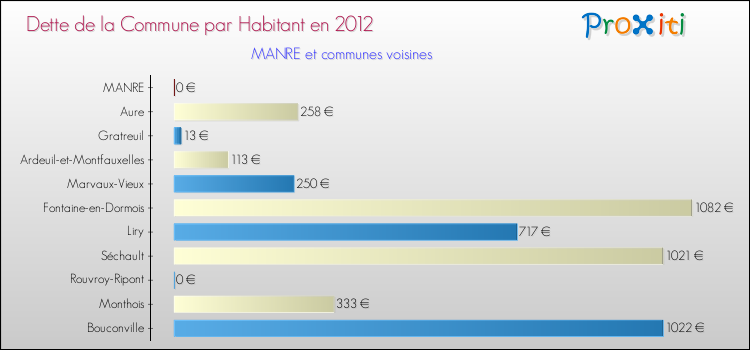 Dette par habitant de la commune en 2012 pour MANRE et les communes proches Comparaison de la dette par habitant de la commune en 2012 pour MANRE et les communes voisines