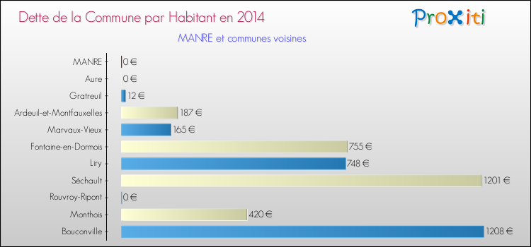 Dette par habitant de la commune en 2014 pour MANRE et les communes proches Comparaison de la dette par habitant de la commune en 2014 pour MANRE et les communes voisines
