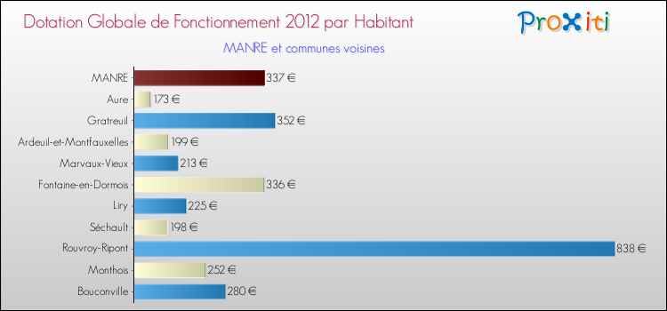 Montant des dotations globales de fonctionnement DGF par Habitant pour MANRE et les communes proches Comparaison des des dotations globales de fonctionnement DGF par habitant pour MANRE et les communes voisines