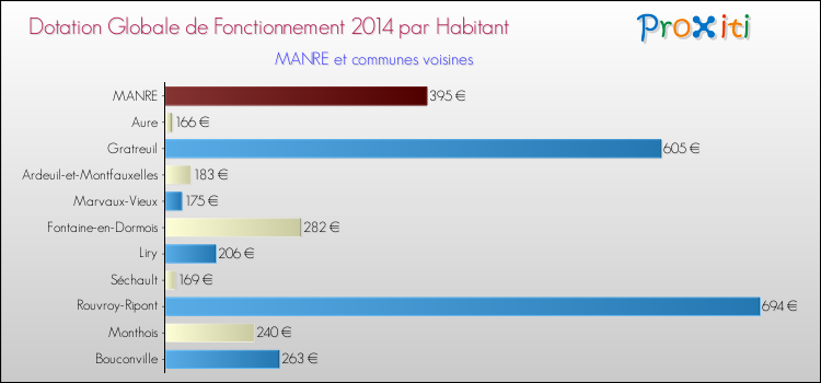 Montant des dotations globales de fonctionnement DGF par Habitant pour MANRE et les communes proches en 2014. Comparaison des des dotations globales de fonctionnement DGF par habitant pour MANRE et les communes voisines en 2014.