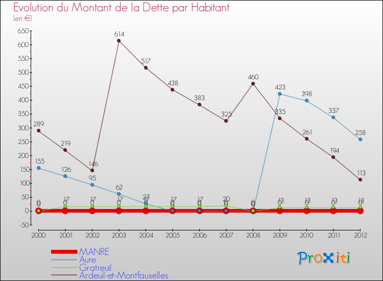 Evolution de la dette par habitant pour la commune de MANRE et les communes proches de 2000 à 2012 Comparaison de la dette par habitant pour MANRE et les communes voisines de 2000 à 2012