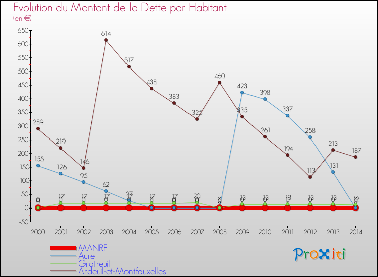 Evolution de la dette par habitant pour la commune de MANRE et les communes proches de 2000 à 2014 Comparaison de la dette par habitant pour MANRE et les communes voisines de 2000 à 2014