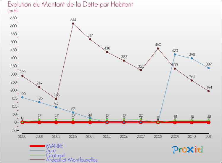 Evolution de la dette par habitant pour la commune de MANRE et les communes proches Comparaison de la dette par habitant pour MANRE et les communes voisines