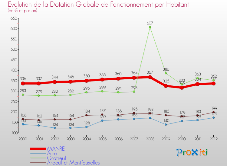 Evolution et montant de la dotation globale de fonctionnement par Habitant pour MANRE et les communes proches Comparaison des dotations globales de fonctionnement par habitant pour MANRE et les communes voisines