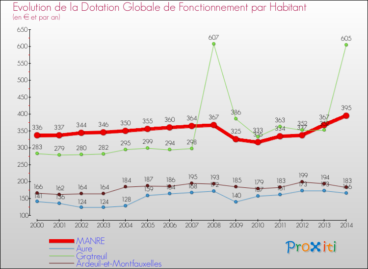 Evolution et montant de la dotation globale de fonctionnement par Habitant pour MANRE et les communes proches de 2000 à 2014. Comparaison des dotations globales de fonctionnement par habitant pour MANRE et les communes voisines de 2000 à 2014.