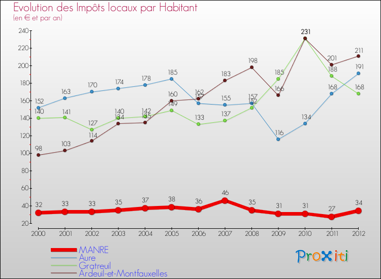 Evolution et montant des impôts locaux par Habitant pour MANRE et les communes proches Comparaison des impôts locaux par habitant pour MANRE et les communes voisines