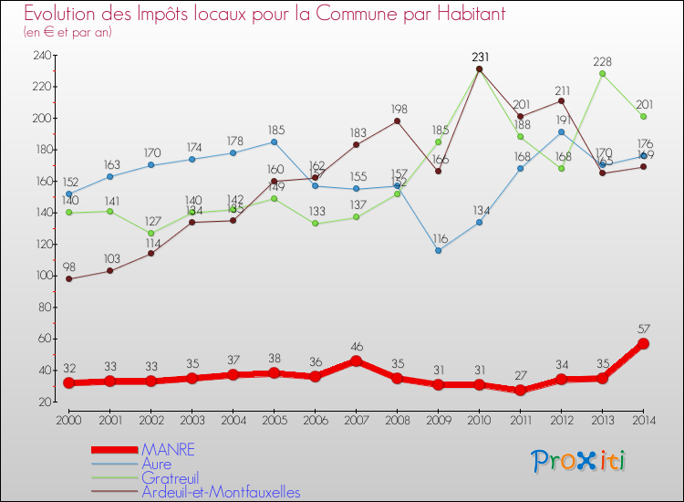 Evolution et montant des impôts locaux par Habitant pour MANRE et les communes proches de 2000 à 2014 Comparaison des impôts locaux par habitant pour MANRE et les communes voisines de 2000 à 2014