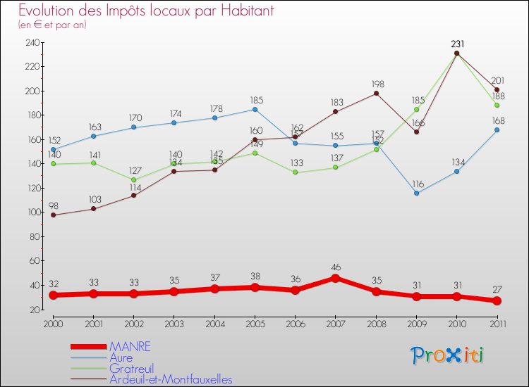 Evolution et montant des impôts locaux par Habitant pour MANRE et les communes proches Comparaison des impôts locaux par habitant pour MANRE et les communes voisines