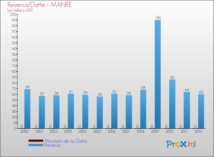 Evolution comparée de la dette et des revenus pour la commune de MANRE de 2000 à 2012 Comparaison de la dette et des revenus pour MANRE de 2000 à 2012