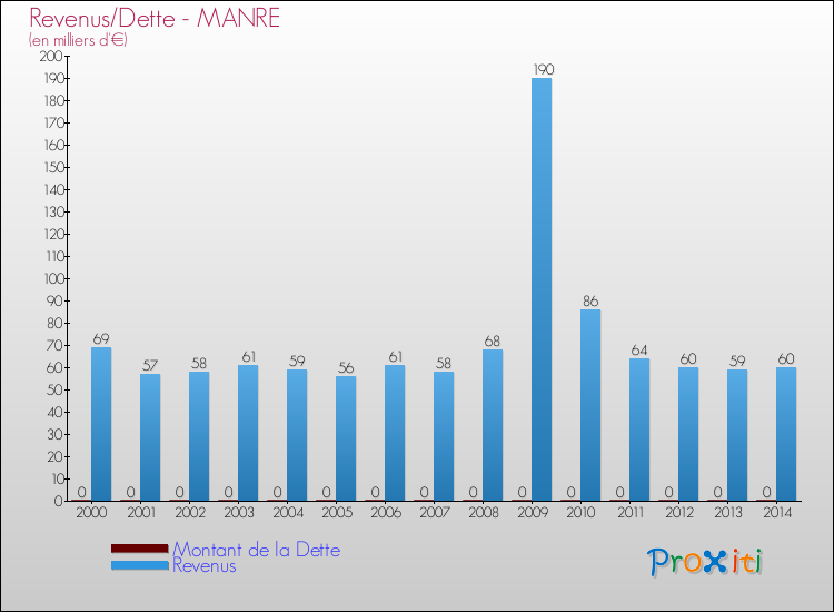 Evolution comparée de la dette et des revenus pour la commune de MANRE de 2000 à 2014 Comparaison de la dette et des revenus pour MANRE de 2000 à 2014