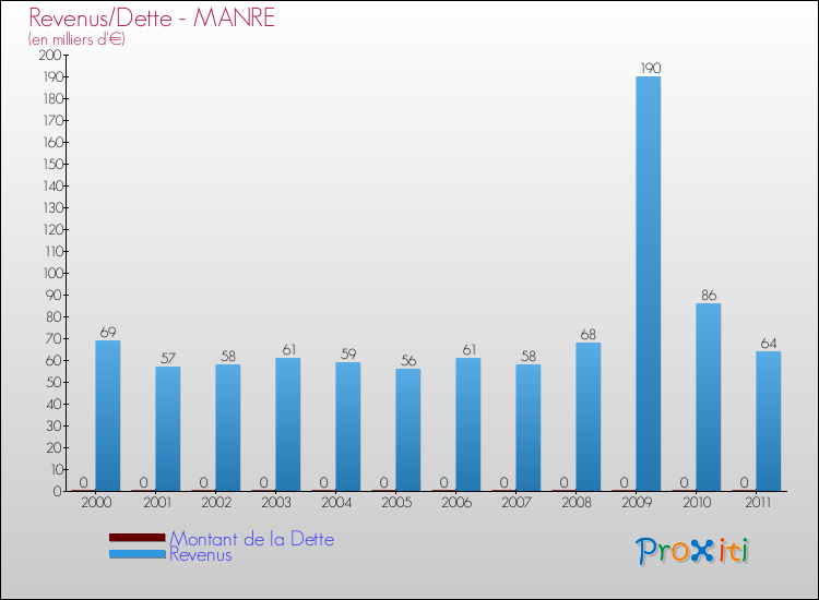 Evolution comparée de la dette et des revenus pour la commune de MANRE de 2000 à 2011 Comparaison de la dette et des revenus pour MANRE de 2000 à 2011