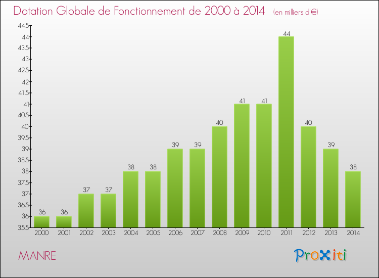 Evolution du montant de la Dotation Globale de Fonctionnement pour la commune de MANRE de 2000 à 2014 Evolution du montant de la Dotation Globale de Fonctionnement pour MANRE de 2000 à 2014