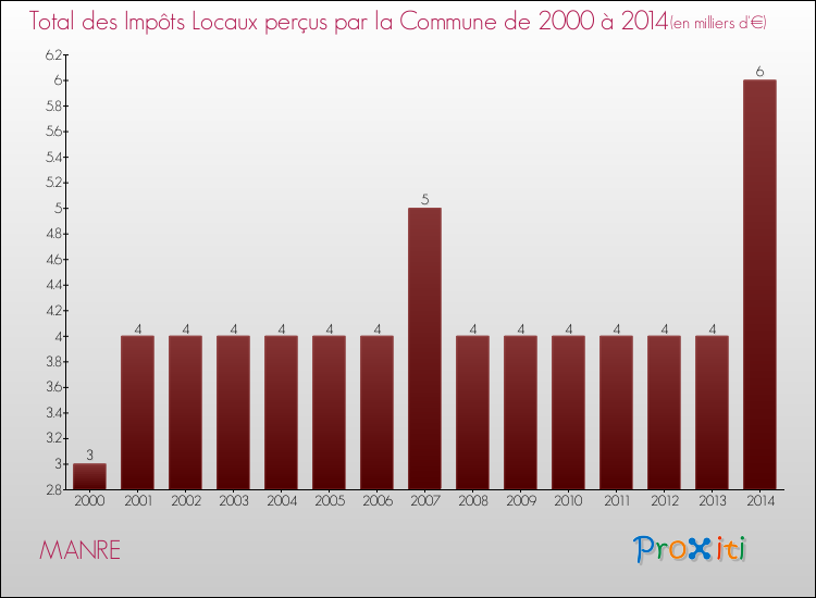 Evolution des Impôts Locaux pour la commune de MANRE de 2000 à 2014 Evolution des Impôts Locaux pour MANRE de 2000 à 2014
