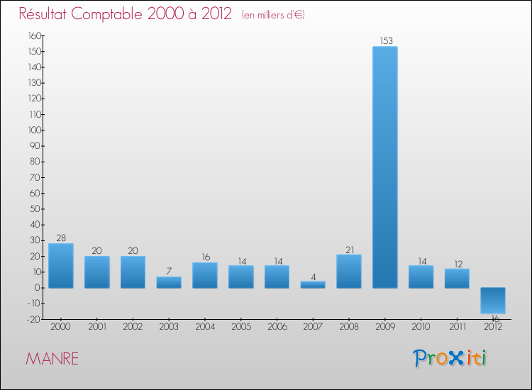 Evolution du résultat comptable pour la commune de MANRE de 2000 à 2012 Evolution du résultat comptable pour MANRE de 2000 à 2012