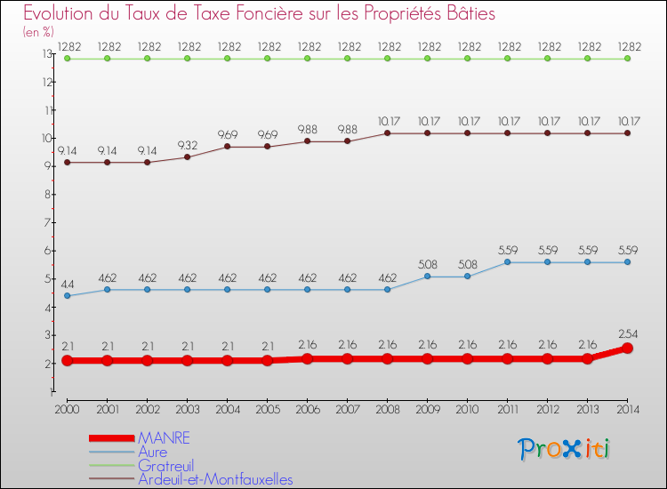 Evolution du taux de la taxe foncière sur le bati pour MANRE et les communes proches de 2000 à 2014 Comparaison des taux de taxe foncière sur le bati pour MANRE et les communes voisines de 2000 à 2014