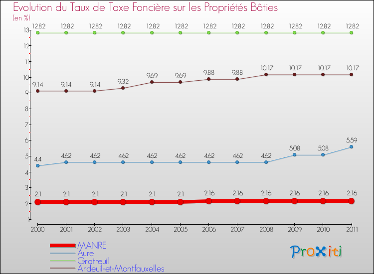 Evolution du taux de la taxe foncière sur le bati pour MANRE et les communes proches Comparaison des taux de taxe foncière sur le bati pour MANRE et les communes voisines