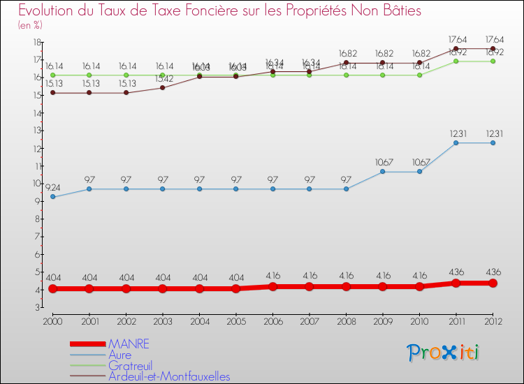 Evolution du taux de la taxe foncière sur les immeubles et terrains non batis pour MANRE et les communes proches de 2000 à 2012 Comparaison des taux de la taxe foncière sur les immeubles et terrains non batis pour MANRE et les communes voisines de 2000 à 2012