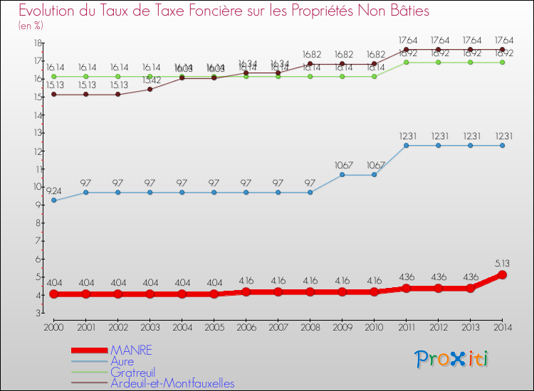 Evolution du taux de la taxe foncière sur les immeubles et terrains non batis pour MANRE et les communes proches de 2000 à 2014 Comparaison des taux de la taxe foncière sur les immeubles et terrains non batis pour MANRE et les communes voisines de 2000 à 2014