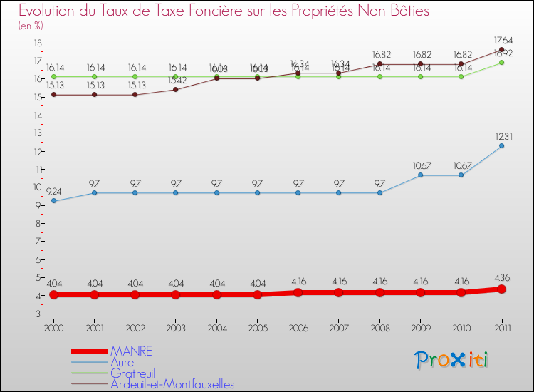 Evolution du taux de la taxe foncière sur les immeubles et terrains non batis pour MANRE et les communes proches Comparaison des taux de la taxe foncière sur les immeubles et terrains non batis pour MANRE et les communes voisines