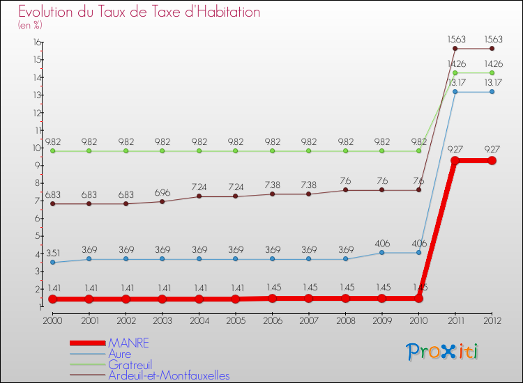 Evolution du taux de la taxe d'habitation pour MANRE et les communes proches Comparaison des taux de la taxe d'habitation pour MANRE et les communes voisines
