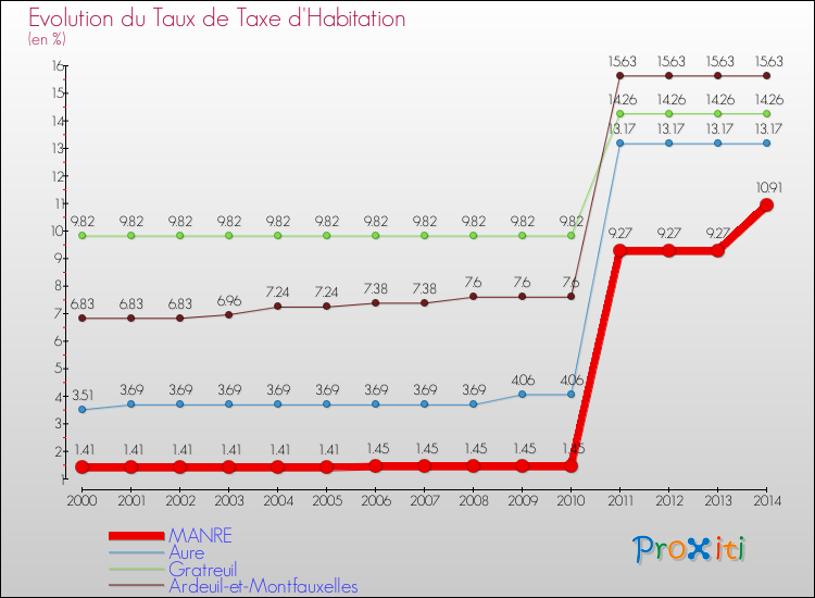 Evolution du taux de la taxe d'habitation pour MANRE et les communes proches de 2000 à 2014 Comparaison des taux de la taxe d'habitation pour MANRE et les communes voisines de 2000 à 2014